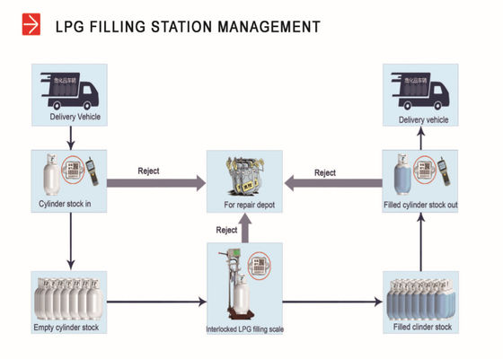 نظام تتبع الباركود لقاعدة البيانات اللاسلكية لإدارة أسطوانة غاز البترول المسال